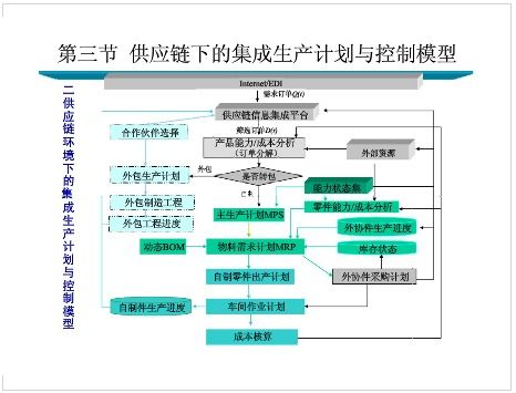 供應(yīng)鏈管理下的生產(chǎn)計(jì)劃優(yōu)化