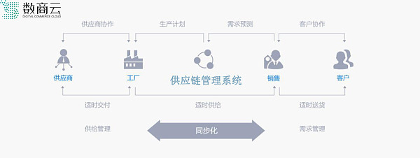 夯實(shí)信息體系建設(shè)，賦能建筑建材企業(yè) 以供應(yīng)鏈管理服務(wù)驅(qū)動(dòng)轉(zhuǎn)型與效益提升