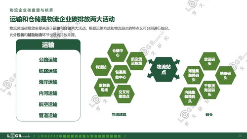 羅戈研究《2022中國低碳供應(yīng)鏈與物流創(chuàng)新發(fā)展報(bào)告》 供應(yīng)鏈管理服務(wù)邁向綠色變革新篇章